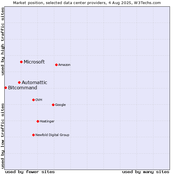 Market position of Microsoft vs. Automattic vs. Bitcommand