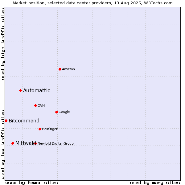 Market position of Automattic vs. Mittwald vs. Bitcommand