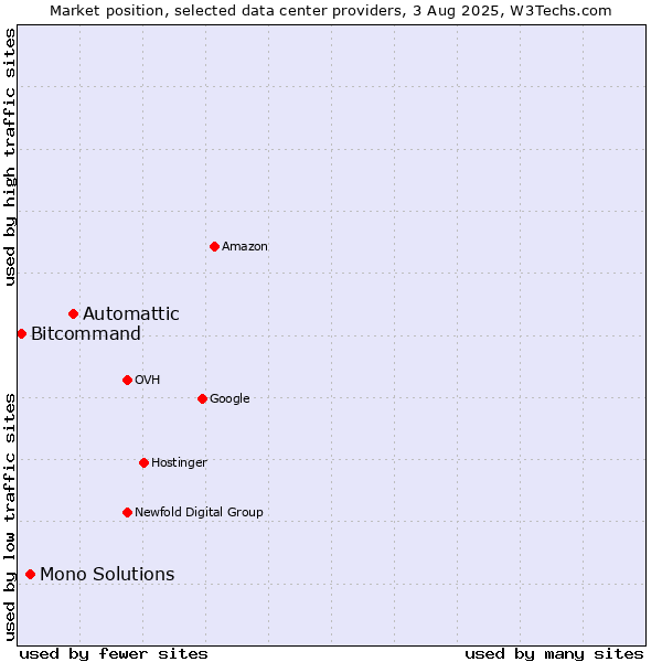 Market position of Automattic vs. Mono Solutions vs. Bitcommand