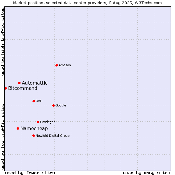 Market position of Automattic vs. Namecheap vs. Bitcommand