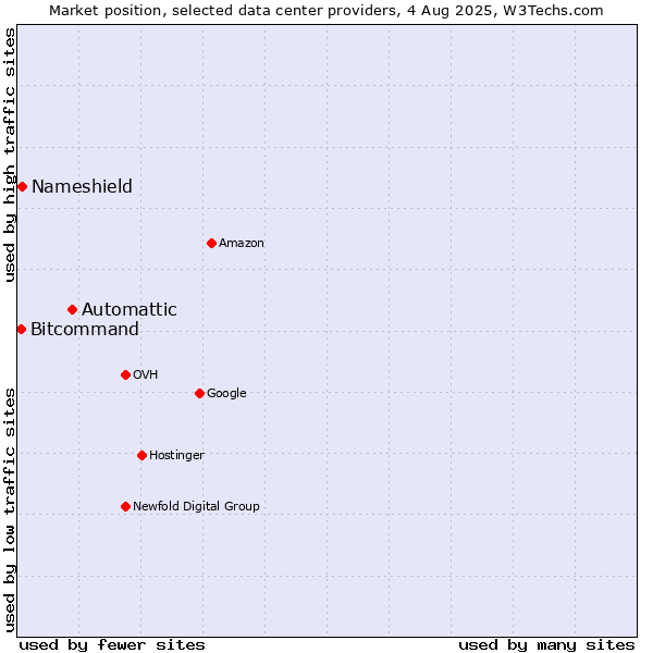 Market position of Automattic vs. Nameshield vs. Bitcommand