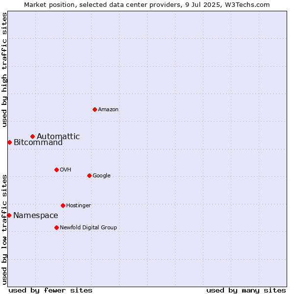 Market position of Automattic vs. Bitcommand vs. Namespace