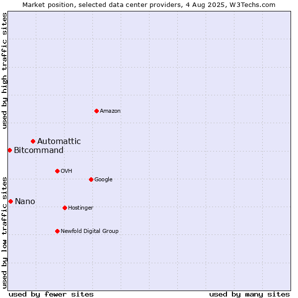 Market position of Automattic vs. Nano vs. Bitcommand