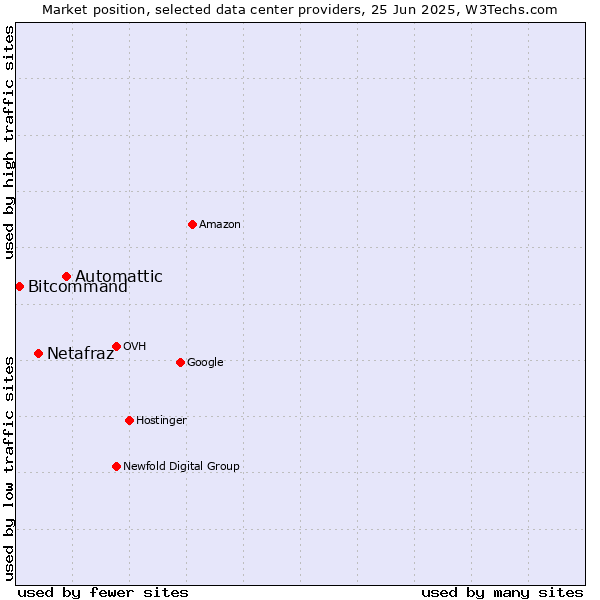 Market position of Automattic vs. Netafraz vs. Bitcommand