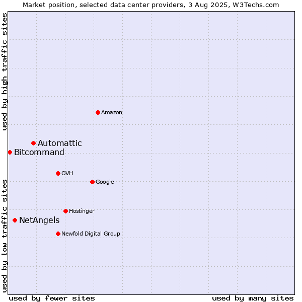 Market position of Automattic vs. NetAngels vs. Bitcommand