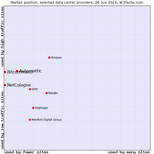 Market position of Automattic vs. Bitcommand vs. NetCologne
