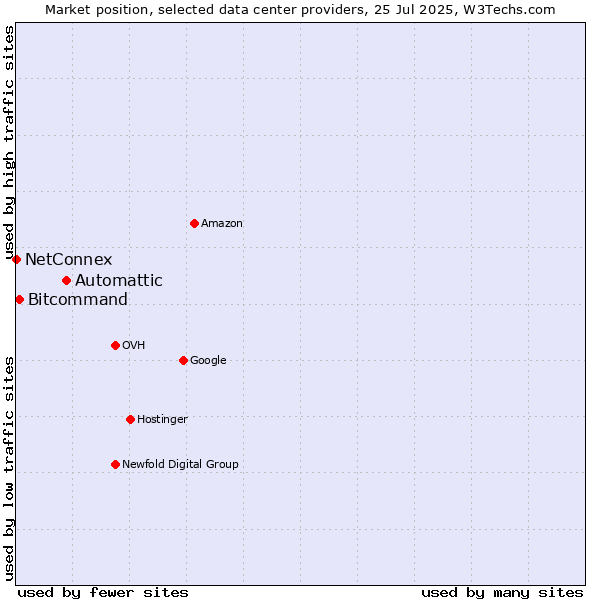 Market position of Automattic vs. Bitcommand vs. NetConnex