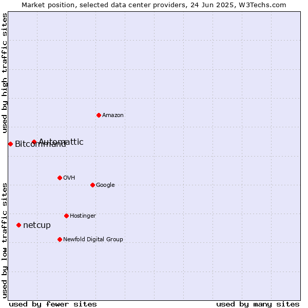 Market position of Automattic vs. netcup vs. Bitcommand