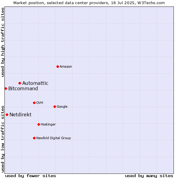 Market position of Automattic vs. Netdirekt vs. Bitcommand