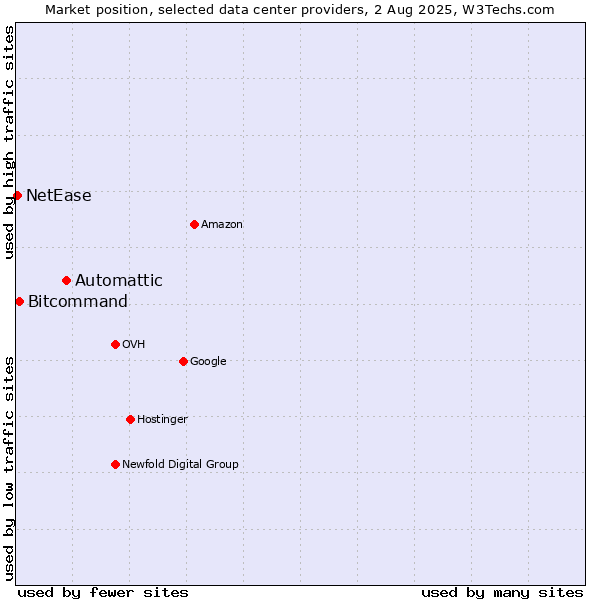 Market position of Automattic vs. Bitcommand vs. NetEase