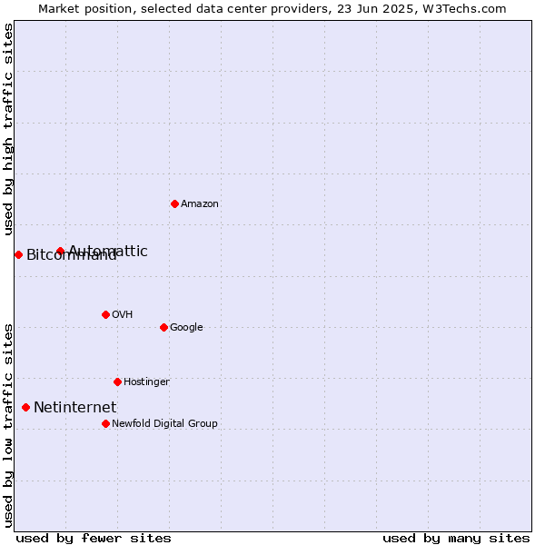 Market position of Automattic vs. Netinternet vs. Bitcommand
