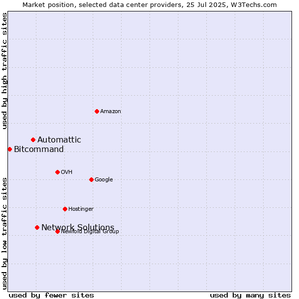 Market position of Network Solutions vs. Automattic vs. Bitcommand