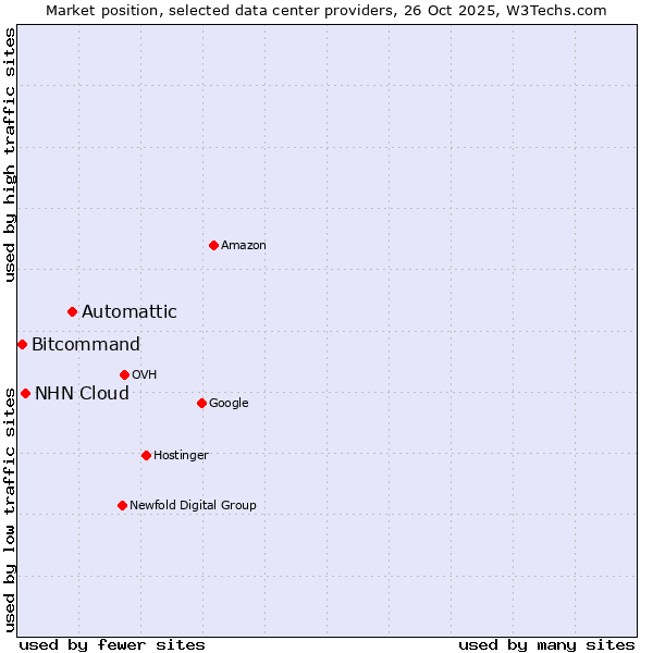 Market position of Automattic vs. NHN Cloud vs. Bitcommand