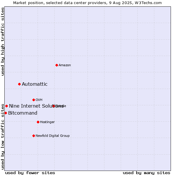 Market position of Automattic vs. Nine Internet Solutions vs. Bitcommand