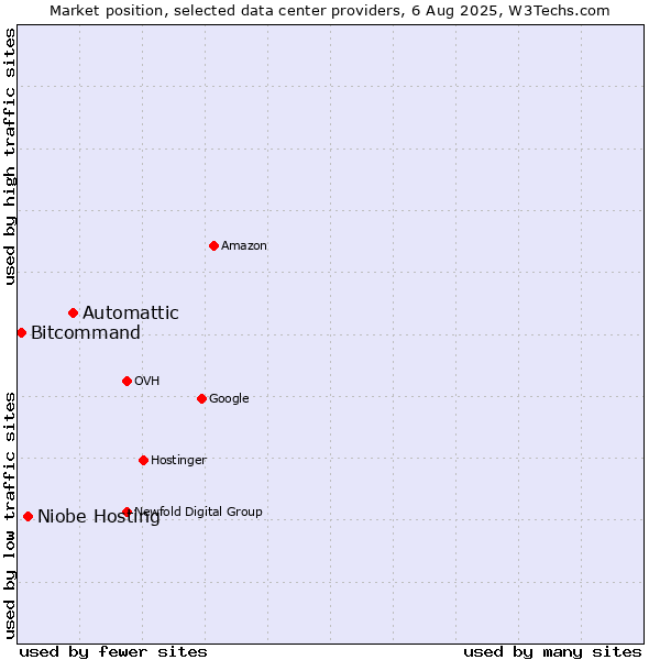 Market position of Automattic vs. Niobe Hosting vs. Bitcommand