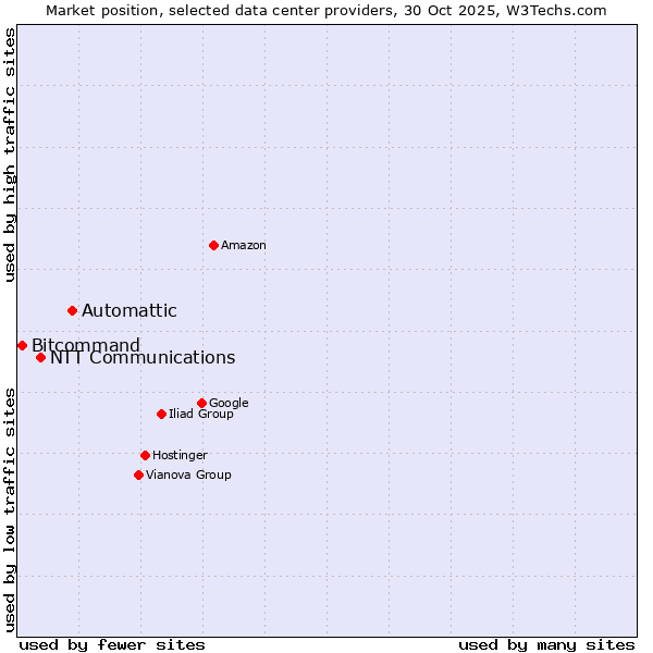 Market position of Automattic vs. NTT Communications vs. Bitcommand