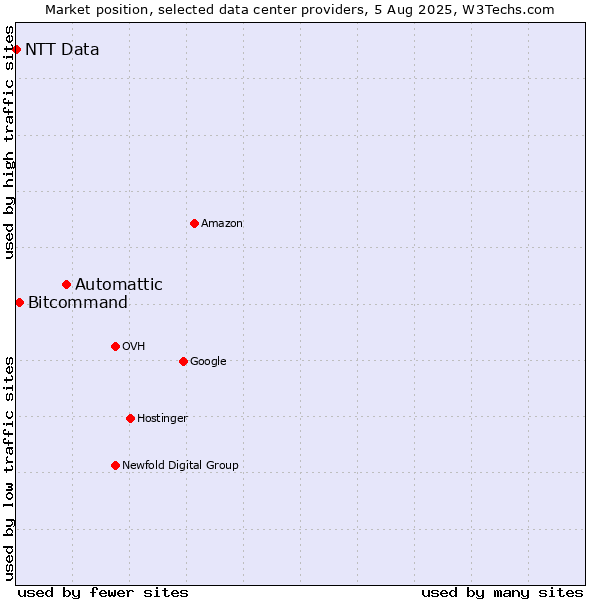 Market position of Automattic vs. Bitcommand vs. NTT Data