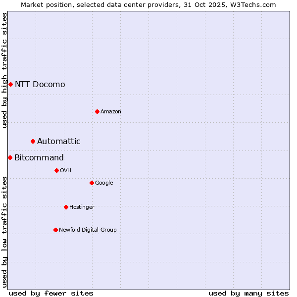 Market position of Automattic vs. Bitcommand vs. NTT Docomo