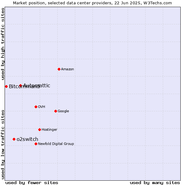 Market position of Automattic vs. o2switch vs. Bitcommand