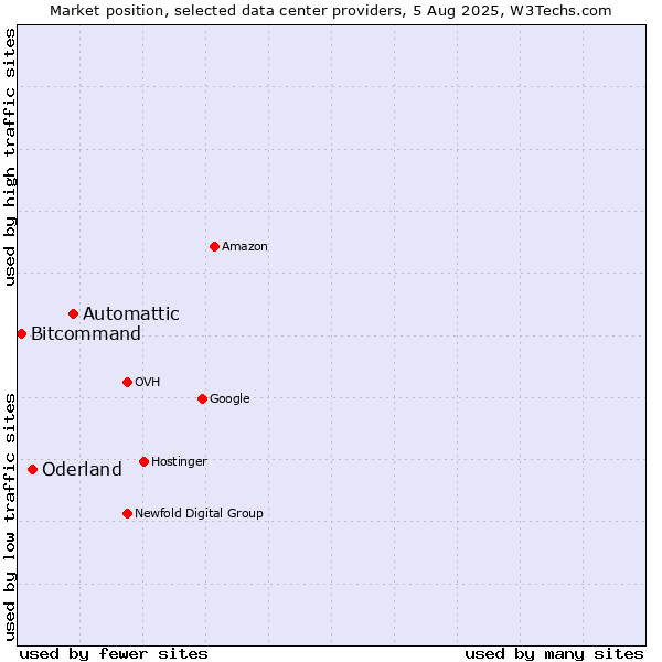 Market position of Automattic vs. Oderland vs. Bitcommand