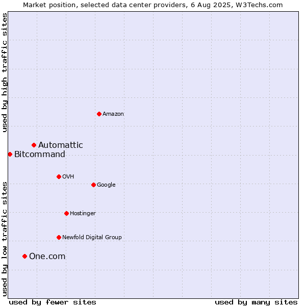 Market position of Automattic vs. One.com vs. Bitcommand