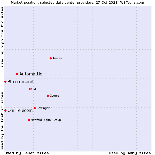 Market position of Automattic vs. Bitcommand vs. Oni Telecom