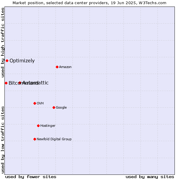 Market position of Automattic vs. Optimizely vs. Bitcommand