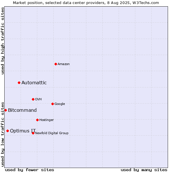 Market position of Automattic vs. Optimus IT vs. Bitcommand