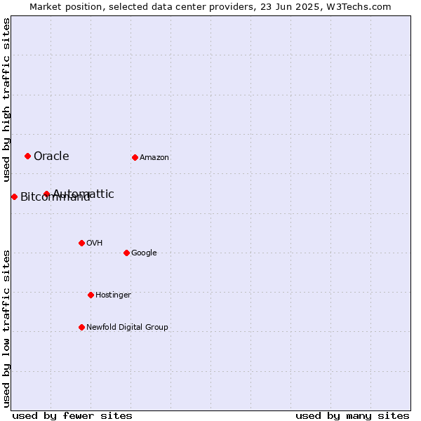 Market position of Automattic vs. Oracle vs. Bitcommand