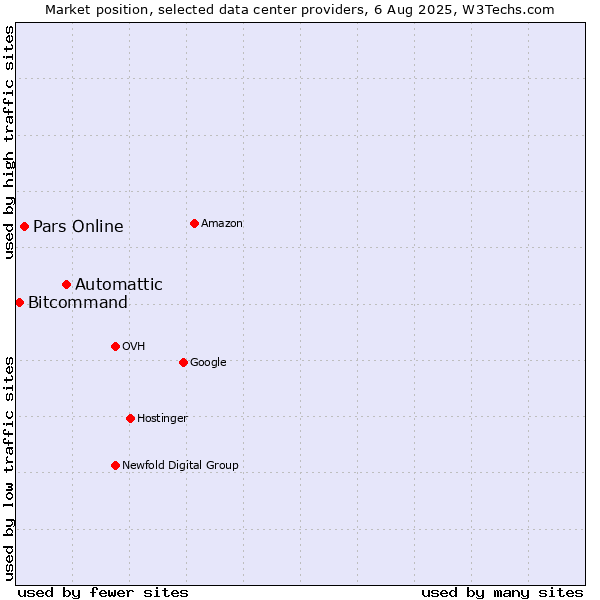 Market position of Automattic vs. Pars Online vs. Bitcommand