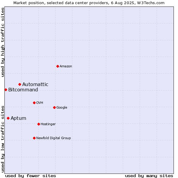 Market position of Automattic vs. Aptum vs. Bitcommand