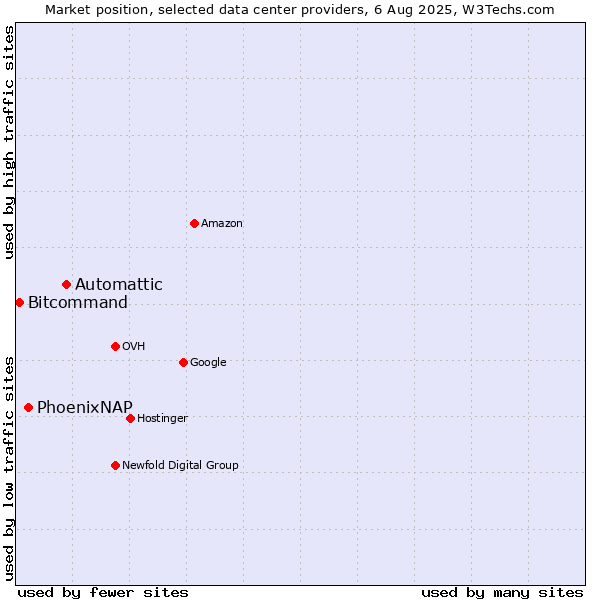 Market position of Automattic vs. PhoenixNAP vs. Bitcommand
