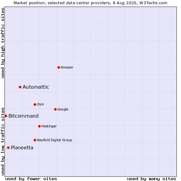 Market position of Automattic vs. Planeetta vs. Bitcommand