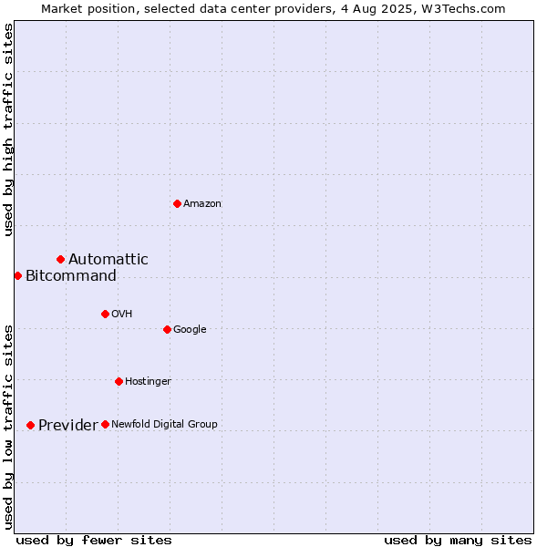 Market position of Automattic vs. Previder vs. Bitcommand