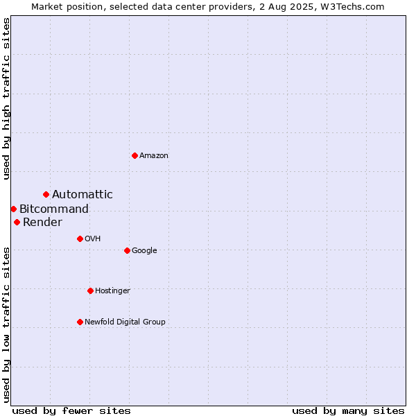 Market position of Automattic vs. Render vs. Bitcommand
