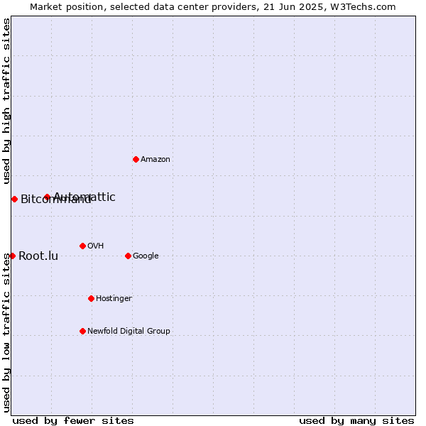 Market position of Automattic vs. Bitcommand vs. Root.lu