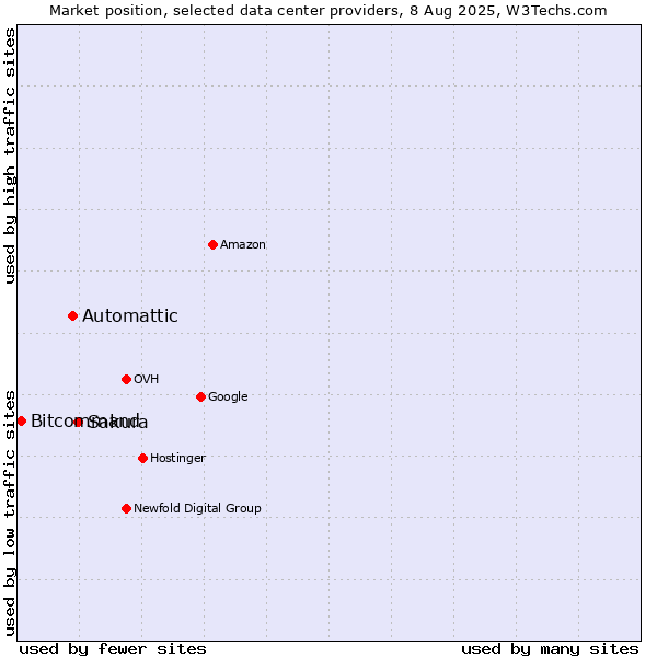 Market position of Sakura vs. Automattic vs. Bitcommand