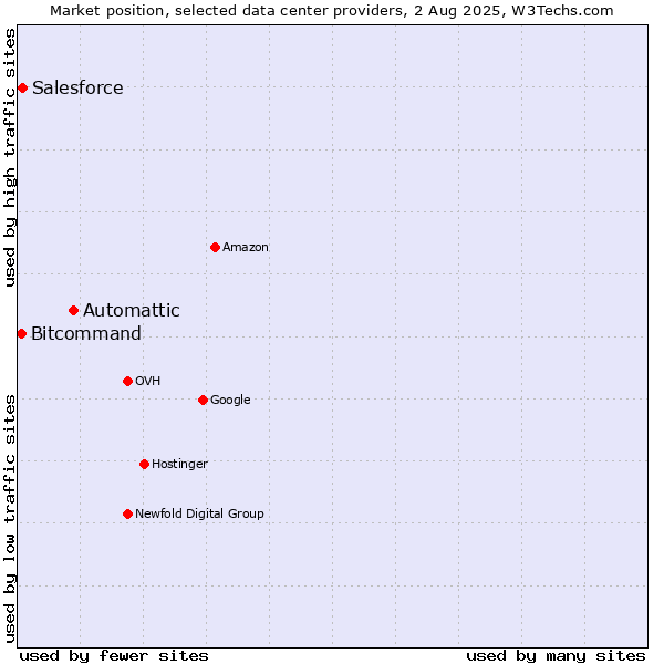 Market position of Automattic vs. Salesforce vs. Bitcommand