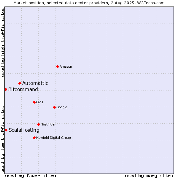 Market position of Automattic vs. ScalaHosting vs. Bitcommand