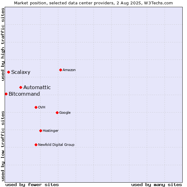 Market position of Automattic vs. Scalaxy vs. Bitcommand