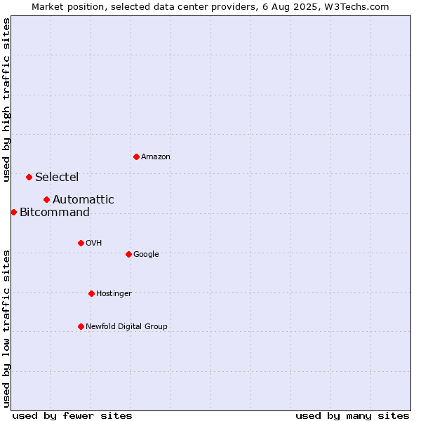 Market position of Automattic vs. Selectel vs. Bitcommand