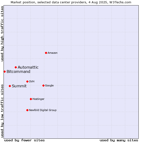 Market position of Automattic vs. Summit vs. Bitcommand