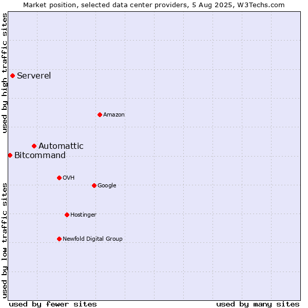 Market position of Automattic vs. Serverel vs. Bitcommand