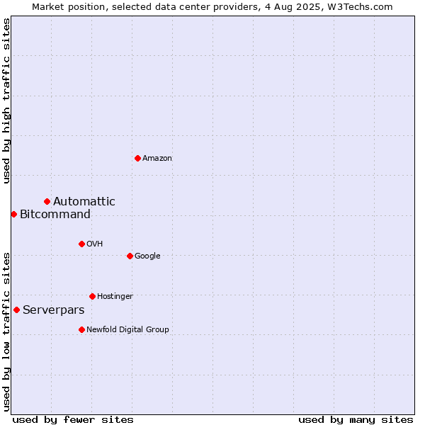 Market position of Automattic vs. Serverpars vs. Bitcommand