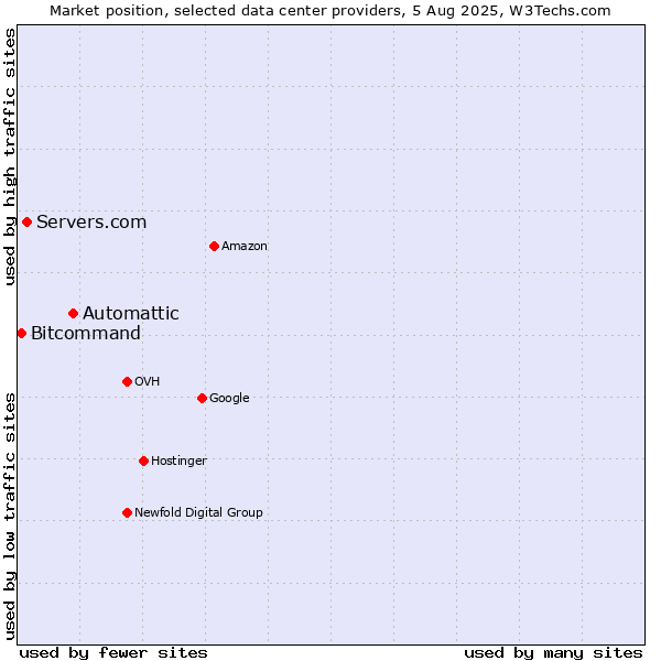 Market position of Automattic vs. Servers.com vs. Bitcommand