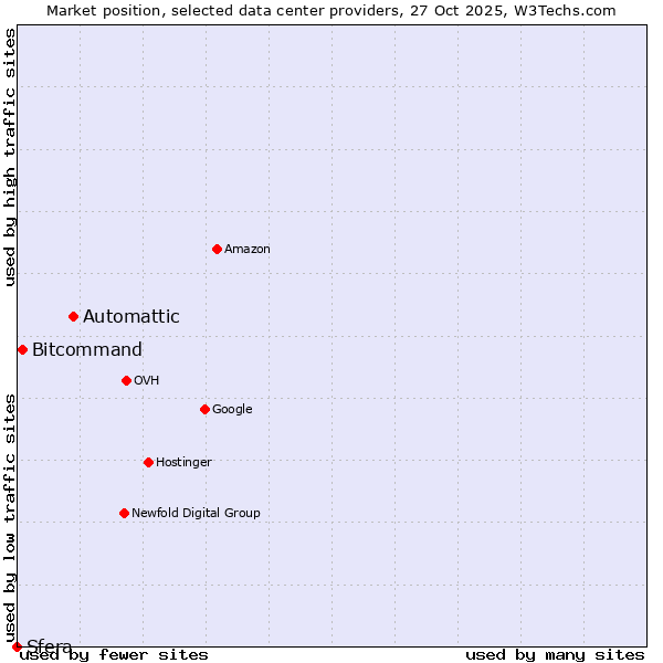 Market position of Automattic vs. Bitcommand vs. Sfera
