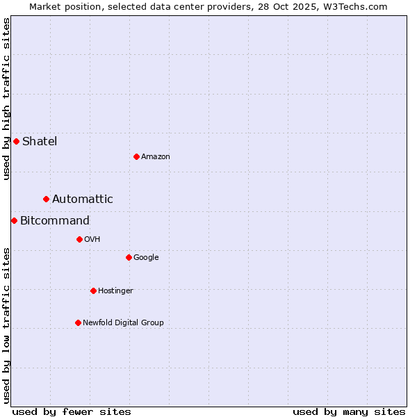 Market position of Automattic vs. Shatel vs. Bitcommand