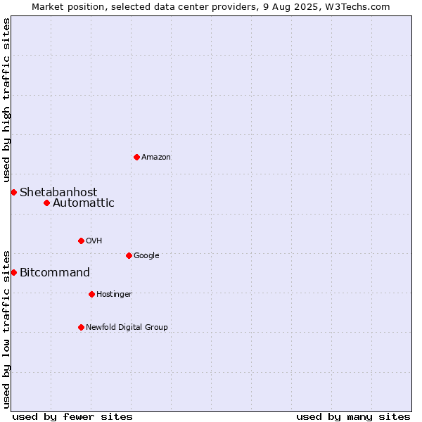 Market position of Automattic vs. Bitcommand vs. Shetabanhost