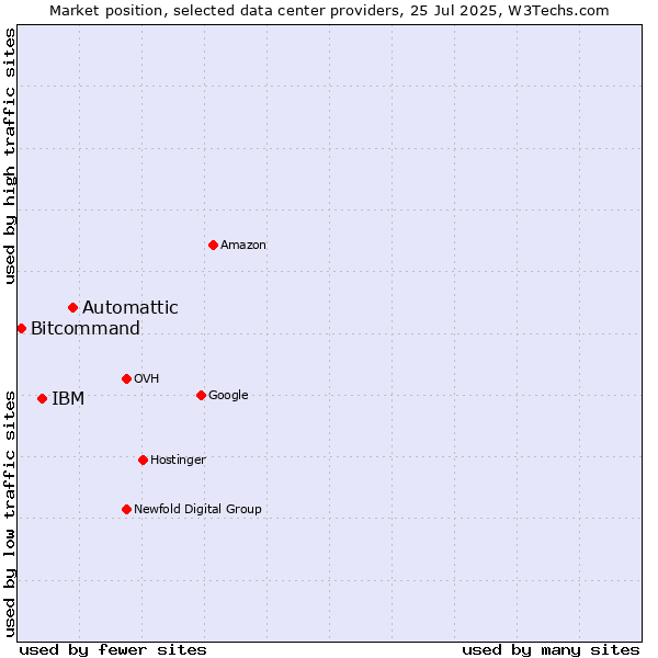 Market position of Automattic vs. IBM vs. Bitcommand