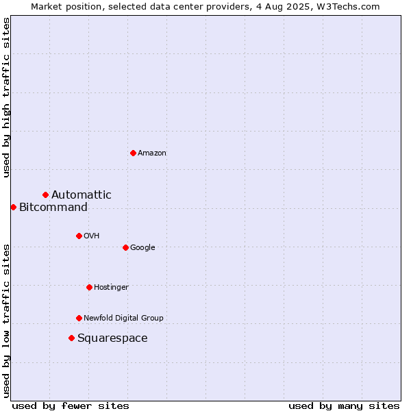 Market position of Squarespace vs. Automattic vs. Bitcommand